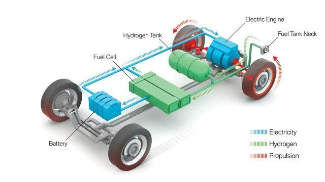 Global Fuel Cell Powertrain Trends report 2022