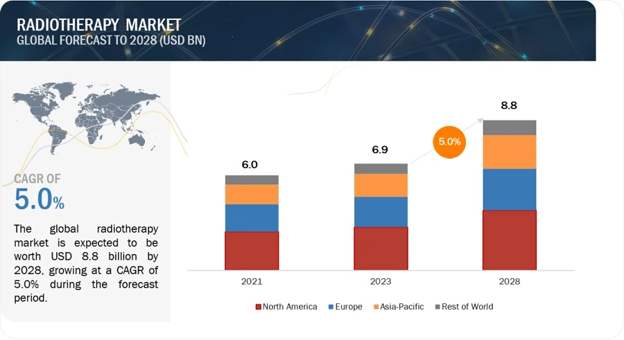 Challenges in the Radiotherapy Market: Addressing the Gaps