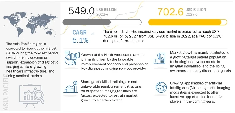 Regional Analysis of the Diagnostic Imaging Services Market