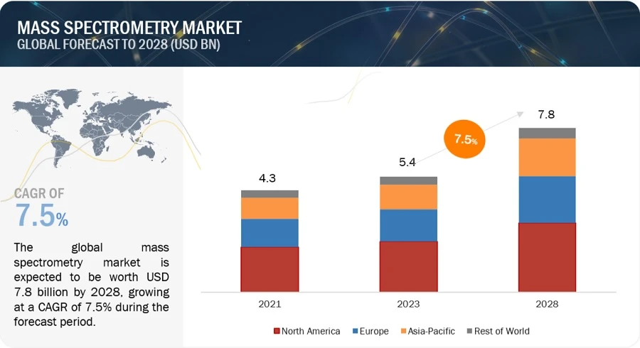Technological Advancements Propel Mass Spectrometry Market Growth
