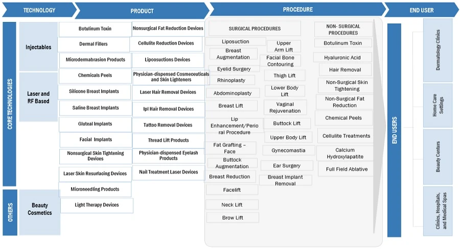 Regional Analysis of the Medical Aesthetics Industry: Market Size and Outlook
