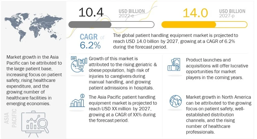 Advancements in Patient Handling Technology: A Comprehensive Market Study