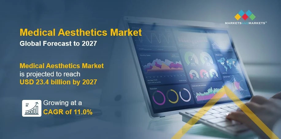 Medical Aesthetics Market: Size, Growth, Analysis and Forecast To 2027