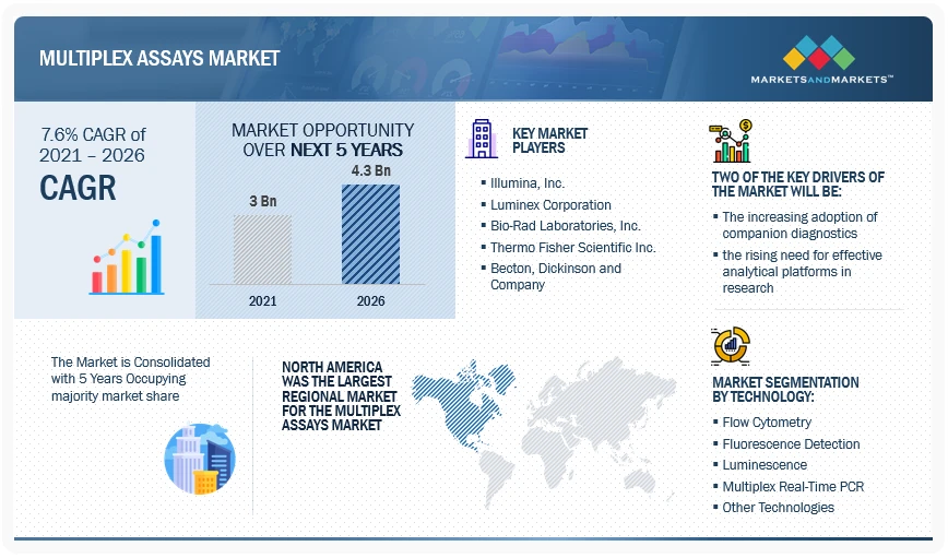 Multiplex Assays Market Evolving Technology and Business Outlook 2022 To 2026