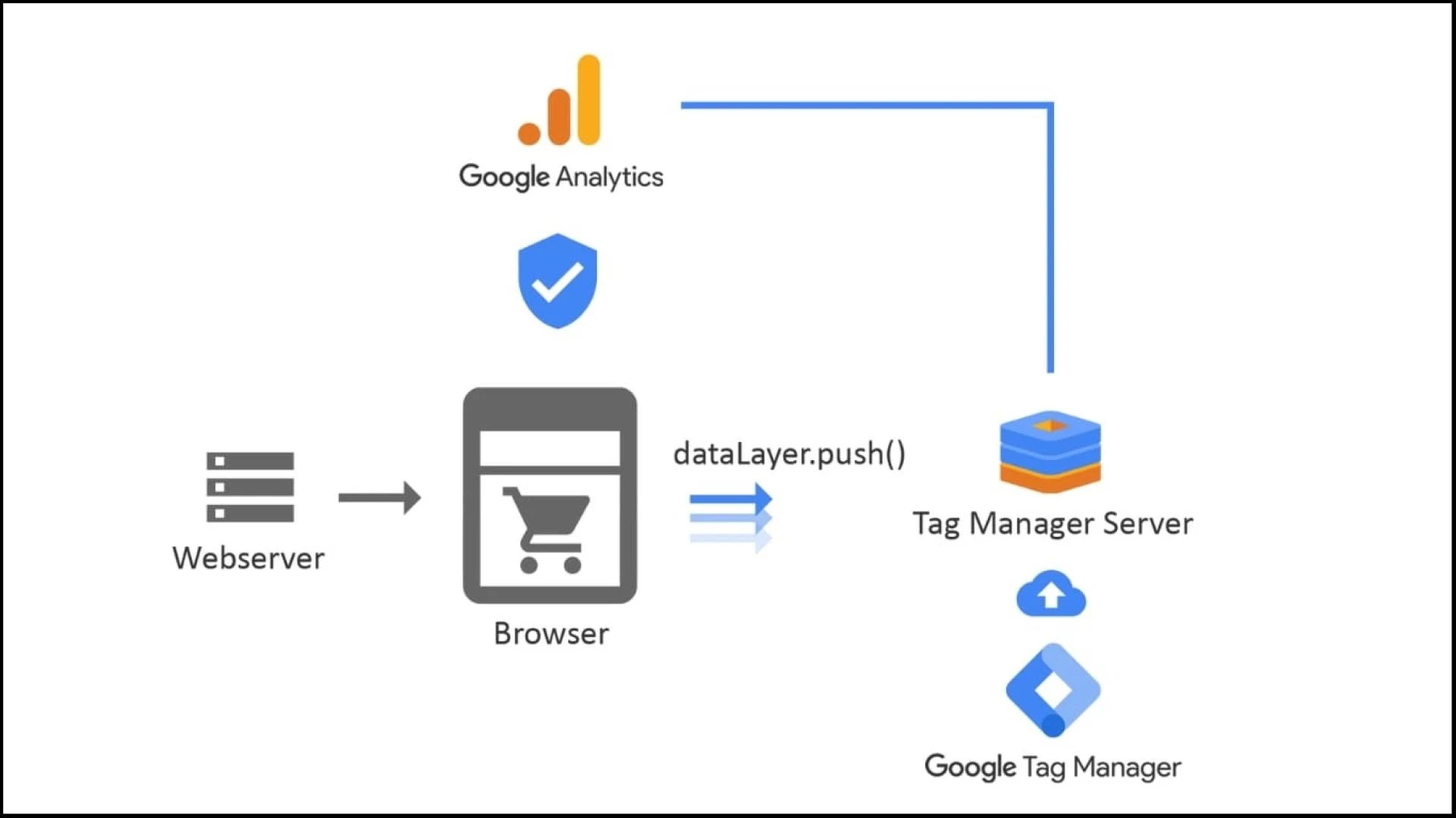 What is Google Tag Manager &amp; How Does it Work?