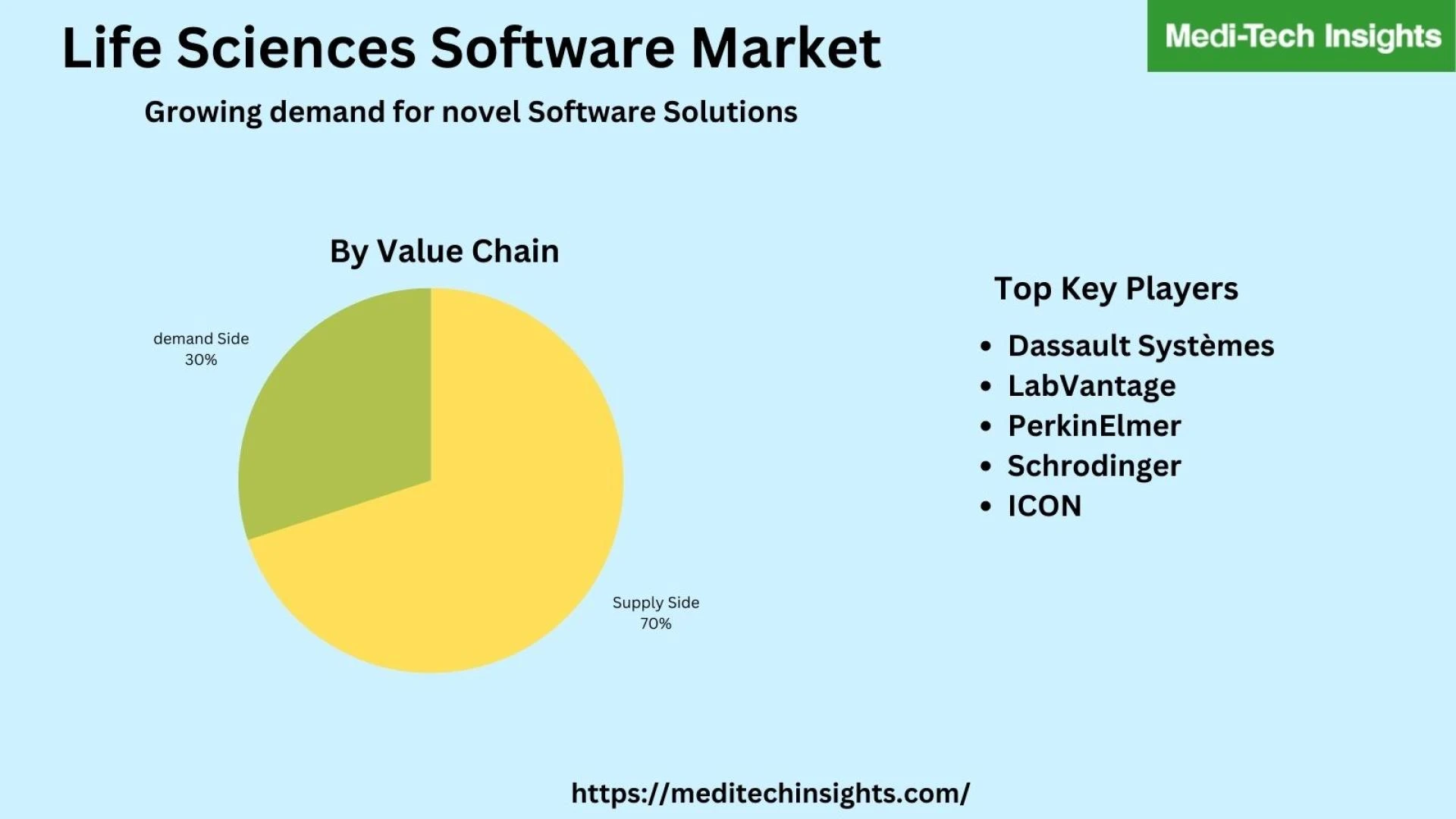 Global Life Sciences Software Market is valued at ~$11 billion in 2020 and is anticipated to grow at a CAGR of ~11% to reach $18 billion by 2025