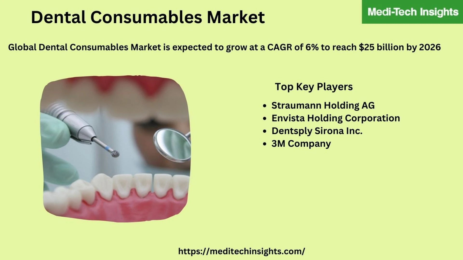 Global Dental Consumables Market is expected to grow at a CAGR of ~6% to reach ~25 billion by 2026