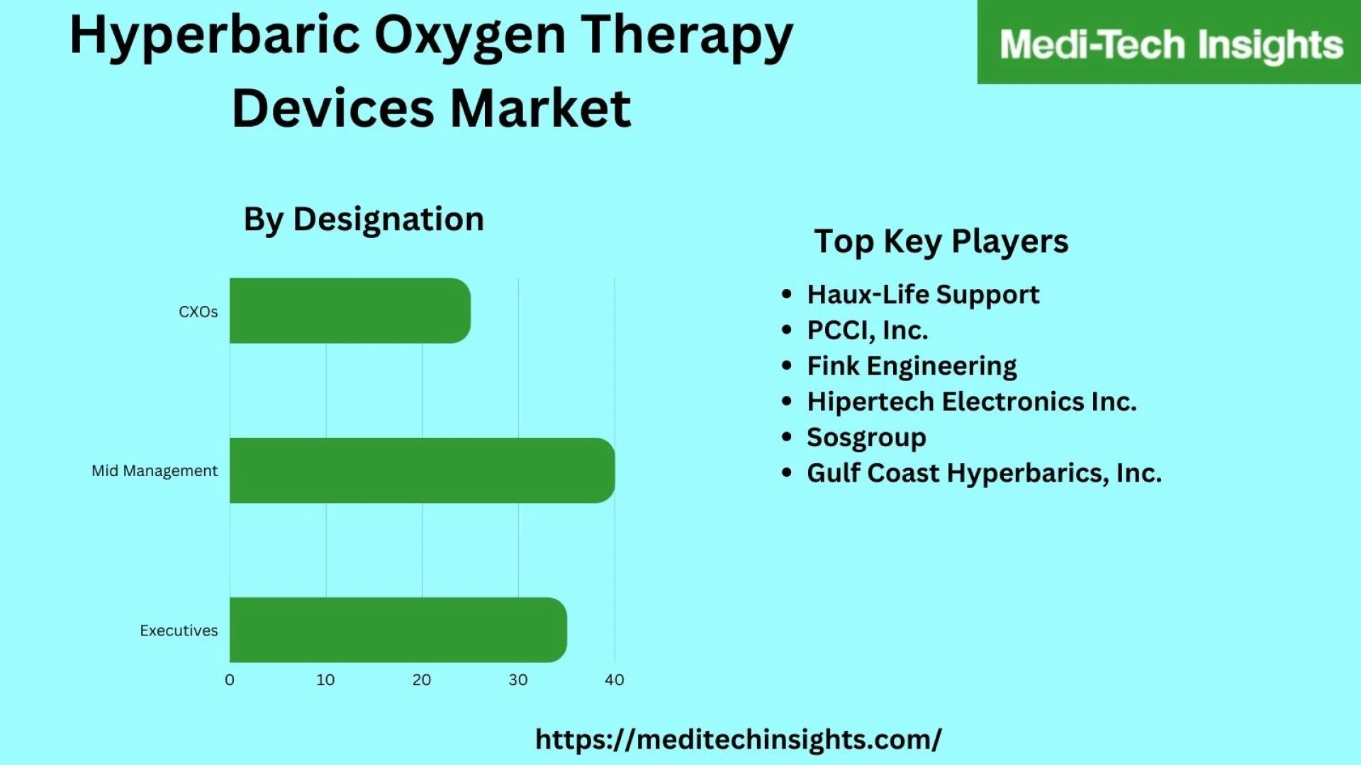 Hyperbaric Oxygen Therapy Devices Market Analysis by Top Key Players | Perry Baromedical Inc., Haux-Life Support, PCCI, Fink Engineering