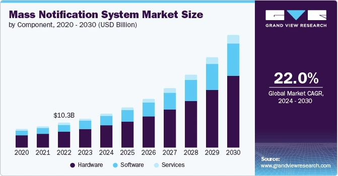 Mass Notification System Market: A Critical Infrastructure