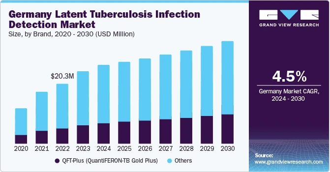 Opportunities and Challenges in the Latent TB Infection Detection Market
