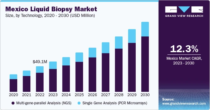 The Rise of Liquid Biopsy: Market Trends and Insights
