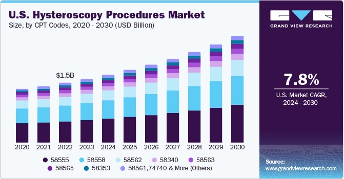 Hysteroscopy Procedures Market: Competitive Landscape and Key Players