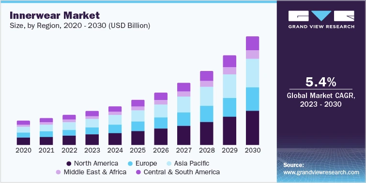 Innerwear Industry Innovation, Technology and Future 2030