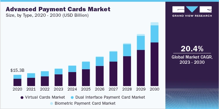 Advanced Payment Cards Industry: The Evolution Of Modern Payments