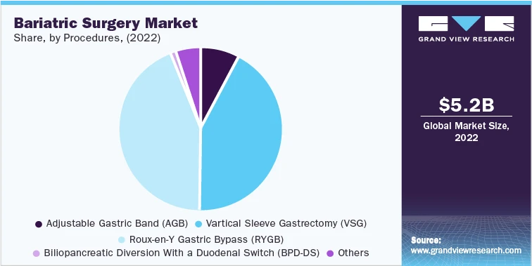 Weight Loss Procedures Industry | Increasing Incidence Of Obesity Across All Age Groups