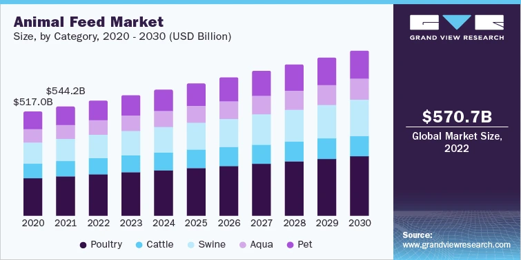Animal Feed Industry One Of The Vital Link In The Food Supply Chain
