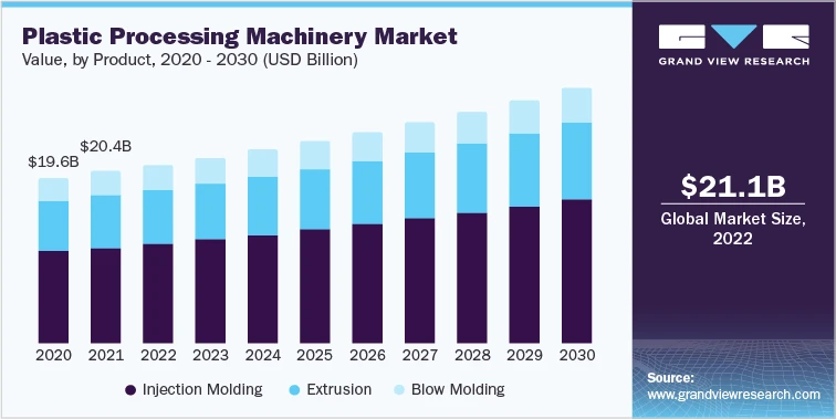 Plastic Processing Machinery Industry: The Backbone of the Plastics Market