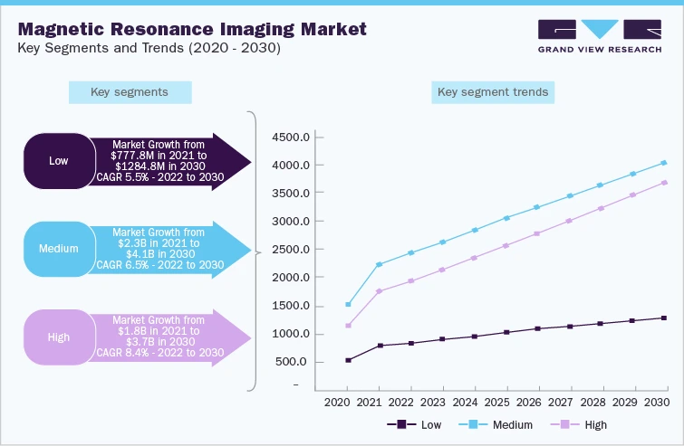 Magnetic Resonance Imaging Scanners and Accessories Industry: Transforming Healthcare with Innovative Accessories