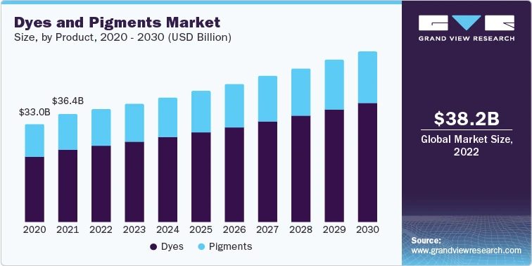 Dyes and Pigments Industry: A Key Player in the Global Economy