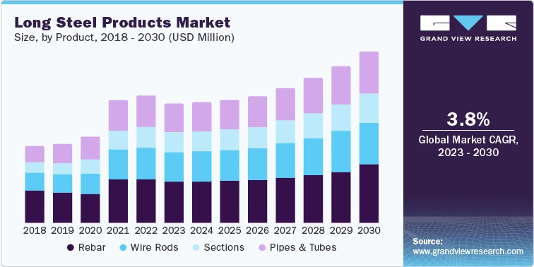 Long Steel Product Industry To Grow Due To Globally Rising The Infrastructure Projects
