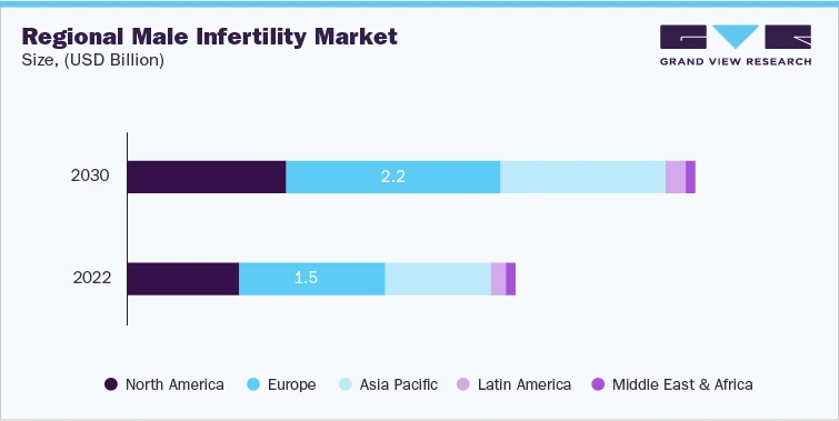 Male Infertility Industry Is Expected To Grow Up Due To Increasing Demand For Assisted Reproductive Technology (ART)