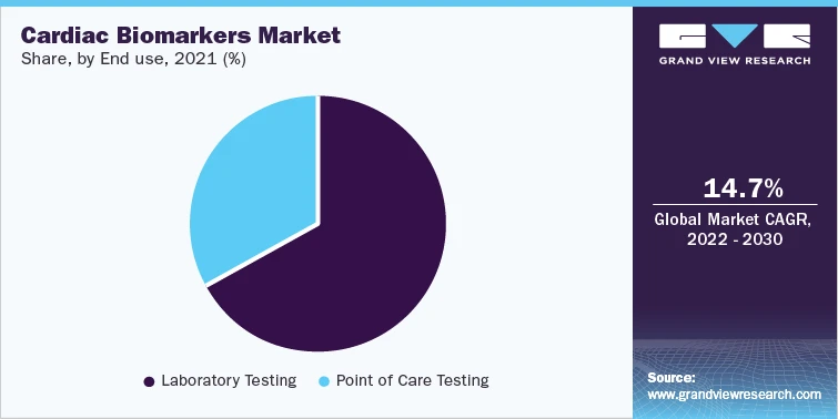Biomarkers Industry Is Anticipated To Boost Due To Rise In The Prevalence Of Cancer And Increasing Investments In Research
