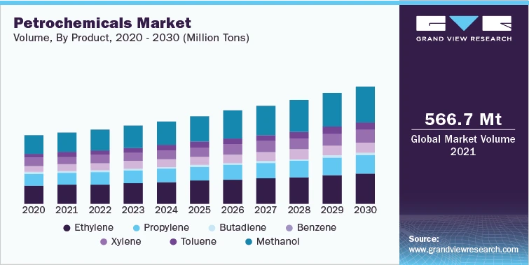 Petrochemicals Industry To Grow Up Due To High Investment On Modernization Of Facilities &amp; Increase In Foreign Investment