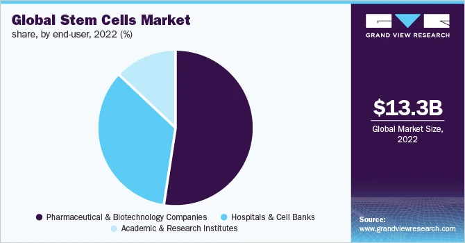 Stem Cells Industry To Be Driven By The Expanding Development Of Precision Medicine