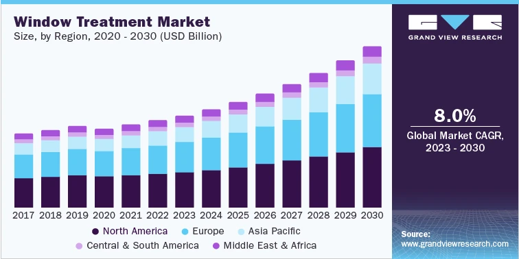 Window Treatment Industry To Rise As Of Growing Concerns Over Energy Conservation, Privacy, And Safety