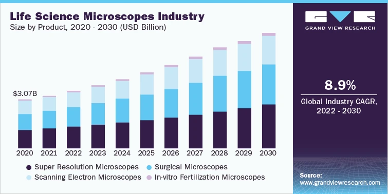 Life Science Microscopes Industry Data Book | Analysis And Segment Forecasts, 2022 – 2030