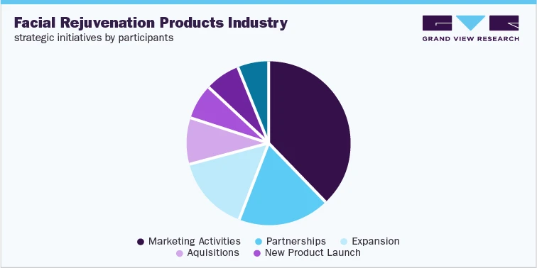 Facial Rejuvenation Products Industry Is Expected To Rise As Of Growing Focus On Physical Appearance Among Consumers