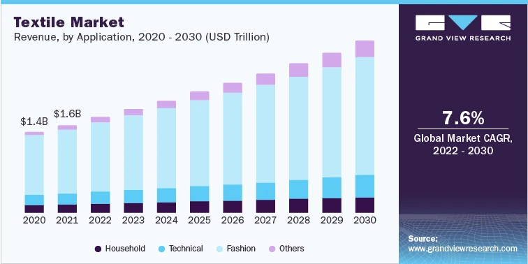 Textiles Industry to Grow Up Because Of The Rising Urbanization, Disposable Income and Population To 2030