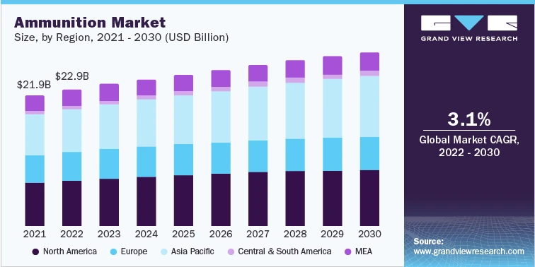 Ammunition Industry To Rise Up Because Of Developments And Enhancement Of Military Capabilities