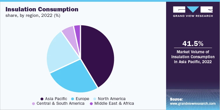 Insulation Industry Is Expected To Grow As Of Rising Development Of Sustainable Buildings &amp; Infrastructure | Data Book To 2030