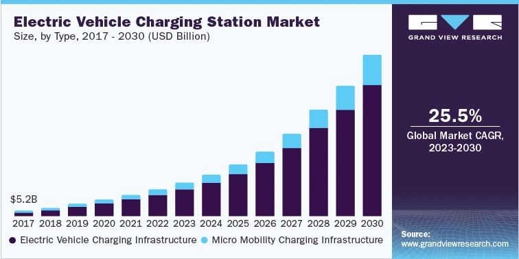 Electric Vehicle Charging Station To Grow Due To Raised Consumer Awareness And Demand For Evs To 2030