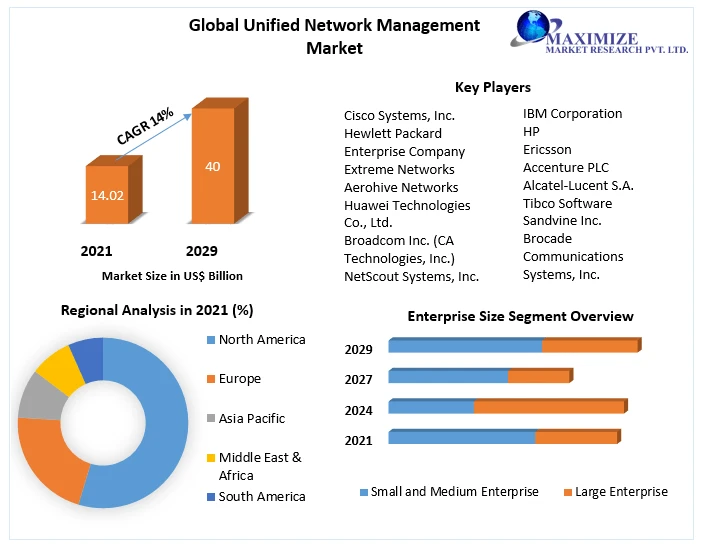 Unified Network Management Market Growth, Overview with Detailed Analysis
