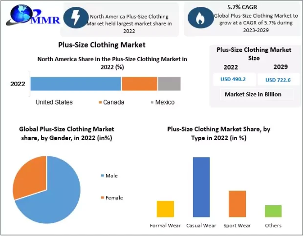 Plus-Size Clothing Market by Manufacturers, Regions, Business Demands, Type and Application, Forecast to 2029