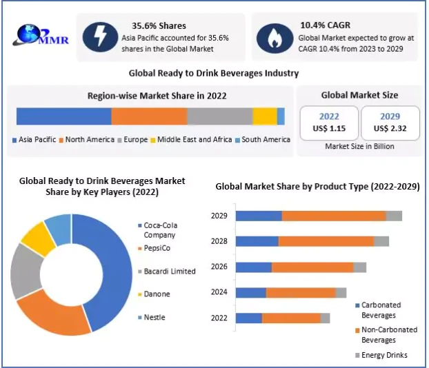 Ready-to-drink Beverages Market Size, Share, Trend, Forecast, &amp; Industry Analysis 2029.