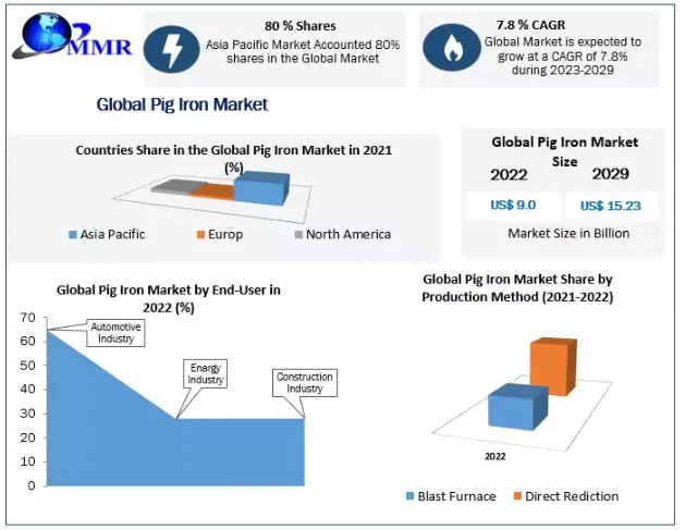 Pig Iron Market Size Study, By Type, Application and Regional Forecasts 2029.