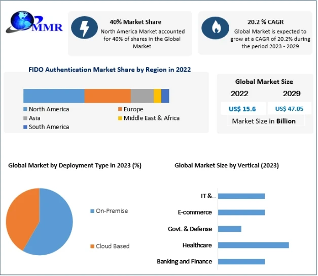 FIDO Authentication Market Revenue Growth Regional Share Analysis and Forecast Till 2029