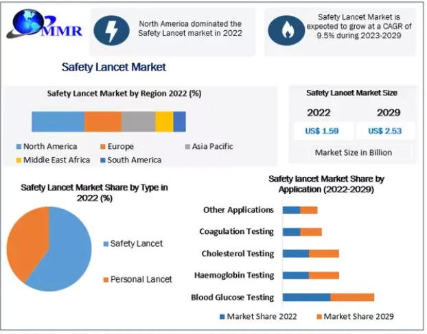 Safety Lancet Market Size, Share, Growth &amp; Trend Analysis Report by 2022 - 2029