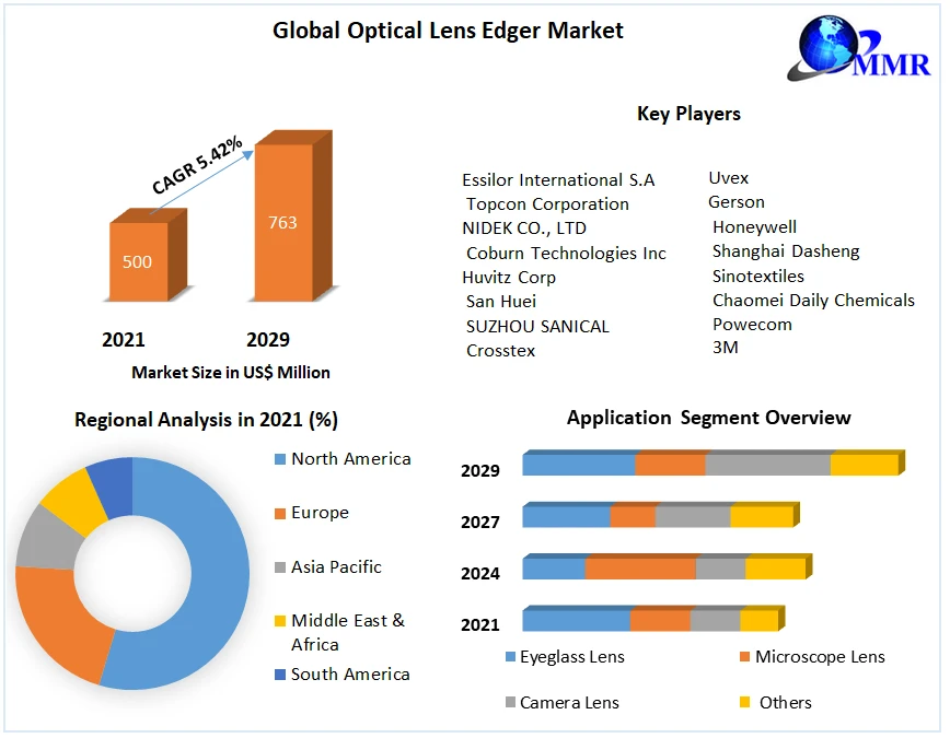 Optical Lens Edger Market Size, Share, Growth &amp; Trend Analysis Report by 2022 - 2029