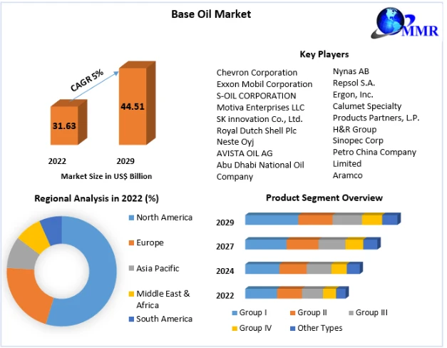 Base Oil Market Growth, Size, Share, Opportunities, Industry Analysis &amp; Forecast to 2029
