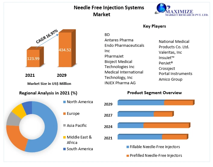 Needle Free Injection Systems Market Growth, Overview with Detailed Analysis 2022-2029