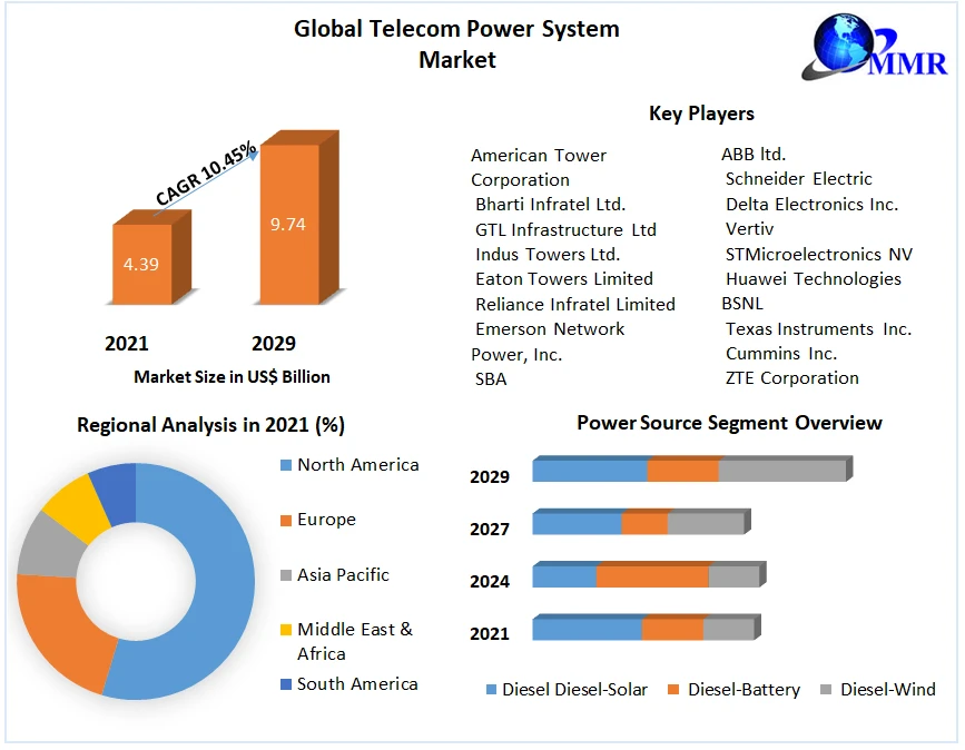 Telecom Power System Market Size, Share, Growth &amp; Trend Analysis Report by 2022 - 2029