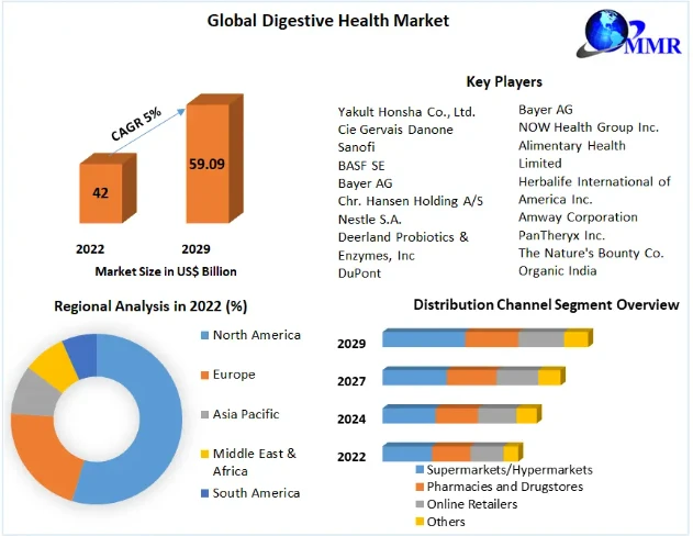Digestive Health Market Size, Share, Growth &amp; Trend Analysis Report by 2022 - 2029