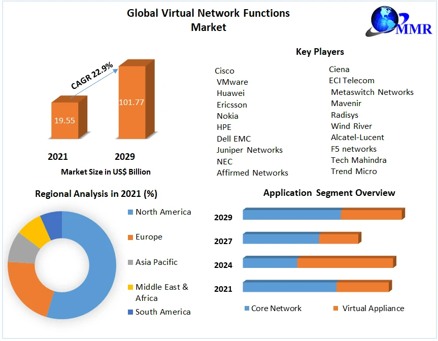 Virtual Network Functions Market Growth, Overview with Detailed Analysis 2022-2029