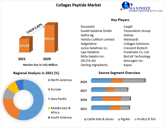 Collages Peptide Market Size, Share, Growth &amp; Trend Analysis Report by 2029.