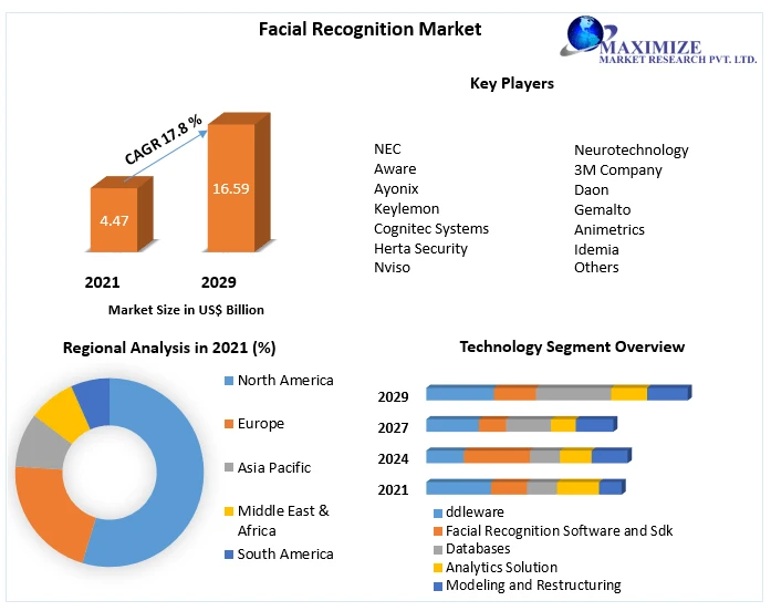 Facial Recognition Market Size, Share, Trend, Forecast, &amp; Industry Analysis 2029.