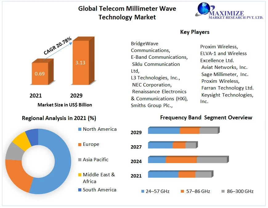 Millimeter Wave Technology Market Size, Forecast Business Strategies, Emerging Technologies and Future Growth Study